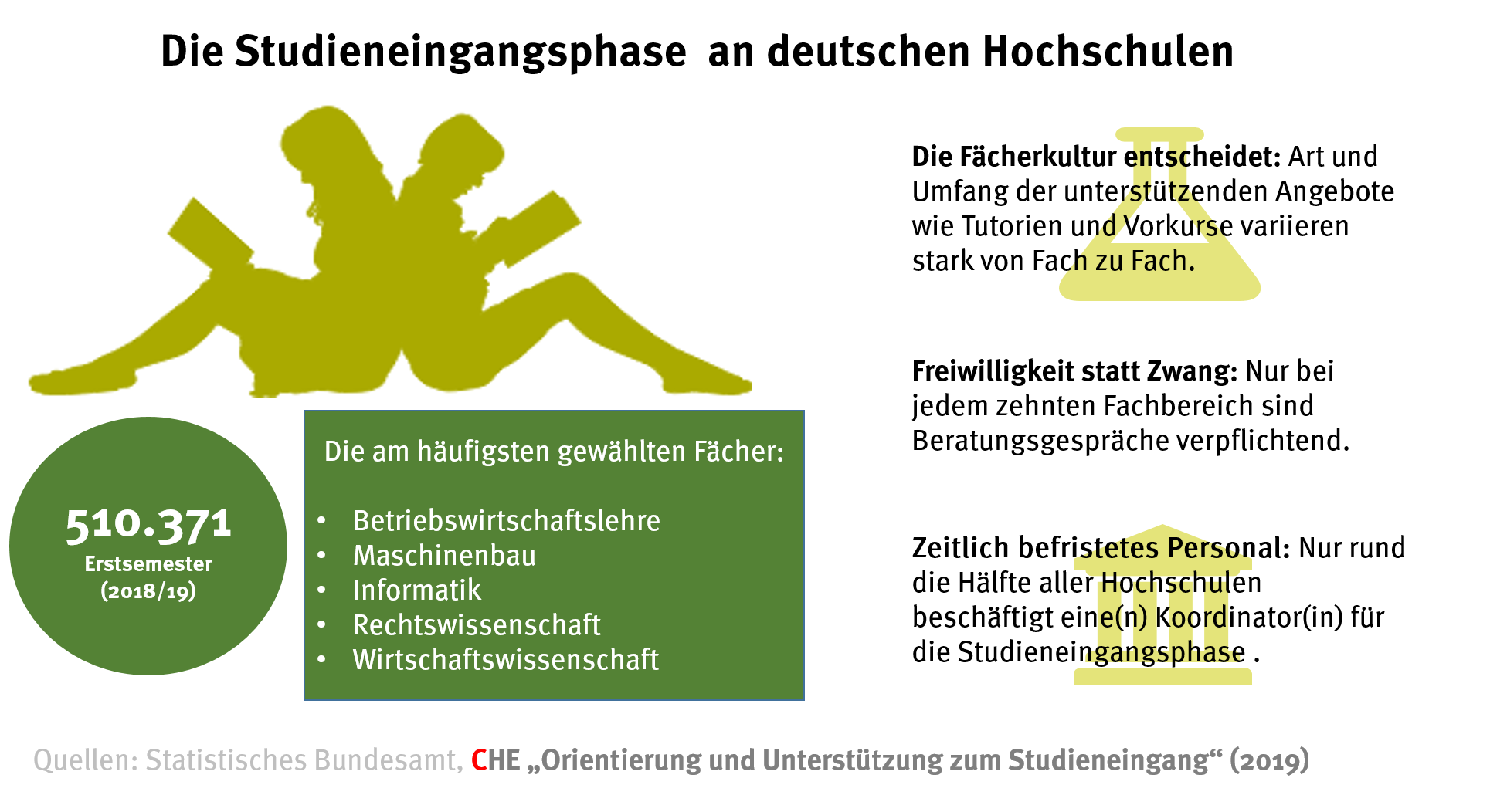 CHE Analyse zeigt große Fächerunterschiede beim Studieneinstieg – CHE